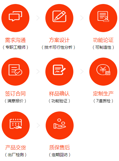 定制流程
